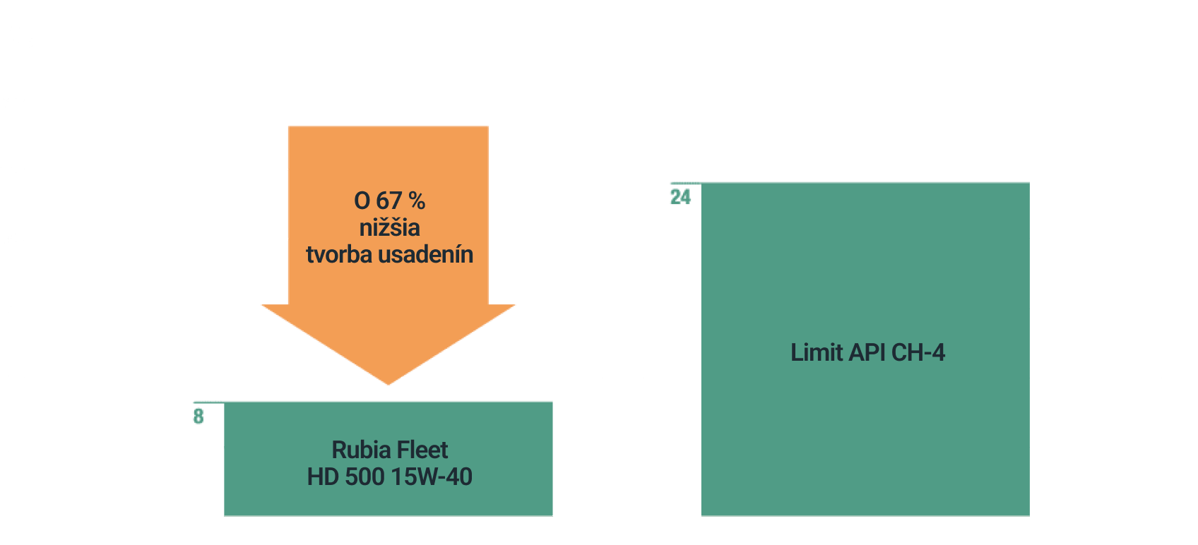 Graf vyššej účinnosti oleja Rubia Fleet